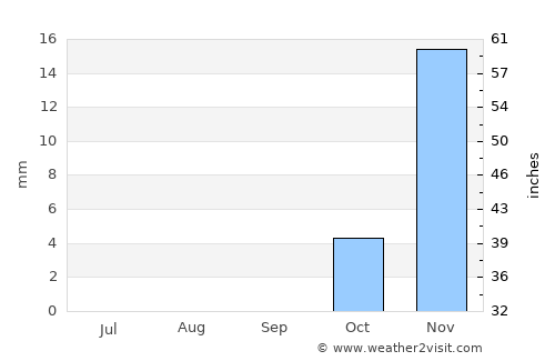 ‘Afak average rain in September