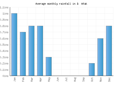 ‘Afak monthly rainfall chart (inches)