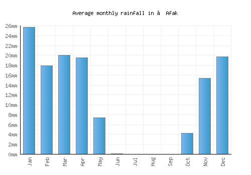 ‘Afak monthly rainfall chart (mm)