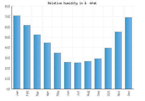 ‘Afak relative humidity averages