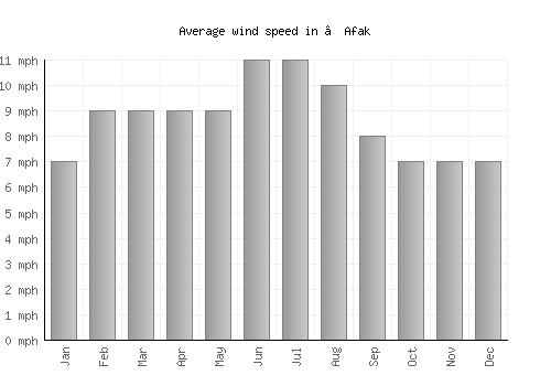 ‘Afak average winspeed by month (mph)