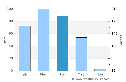 Afaki average rain in April