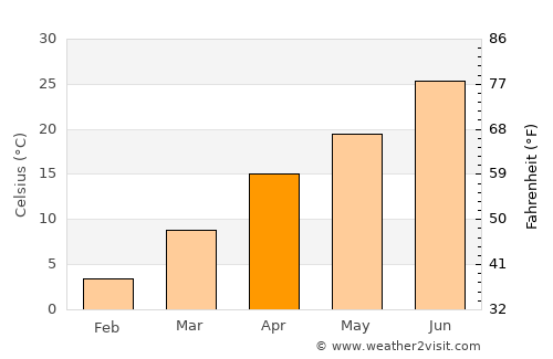 Afaki average temperature in April