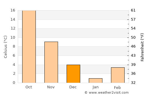 Afaki average temperature in December