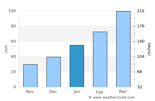 Afaki average rain in January