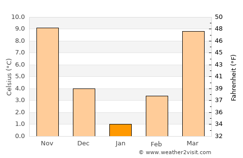 Afaki average temperature in January