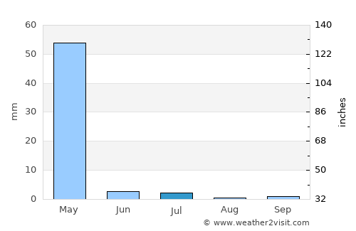 Afaki average rain in July