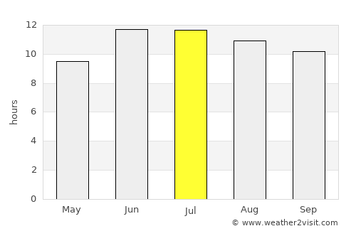 Afaki average rain in July