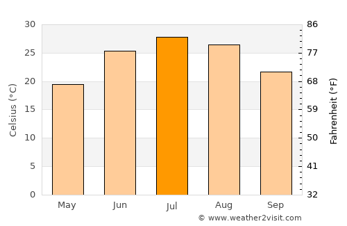 Afaki average temperature in July