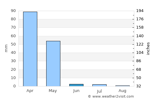 Afaki average rain in June
