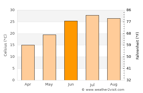 Afaki average temperature in June