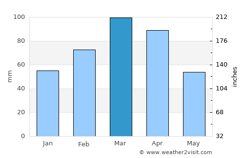 Afaki average rain in March