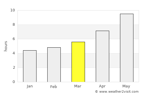 Afaki average rain in March