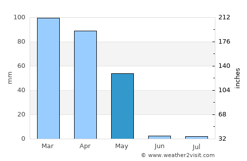 Afaki average rain in May