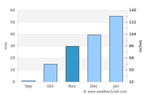 Afaki average rain in November