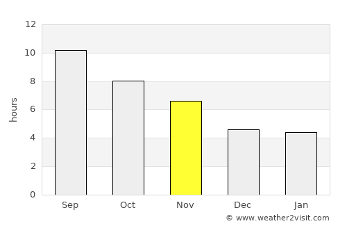 Afaki average rain in November