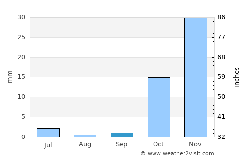 Afaki average rain in September