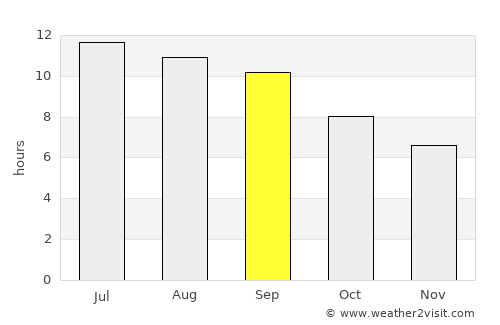 Afaki average rain in September