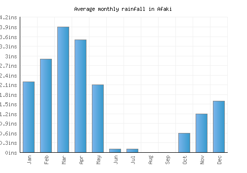 Afaki monthly rainfall chart (inches)