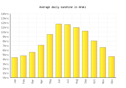 Afaki average daily sunshine chart
