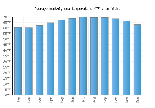 Afaki average sea temperature chart (Fahrenheit)