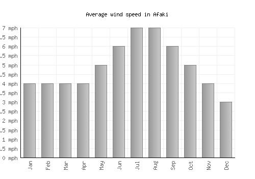 Afaki average winspeed by month (mph)