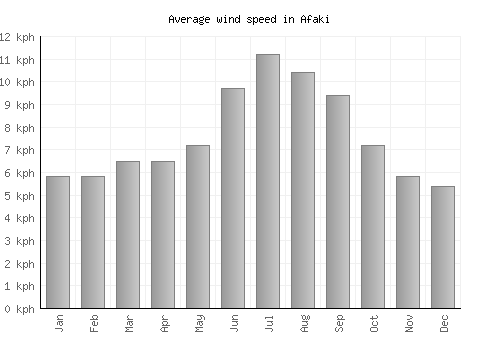 Afaki average winspeed by month (km/h)