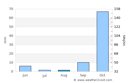 Afántou average rain in August