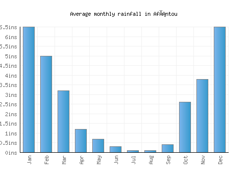 Afántou monthly rainfall chart (inches)