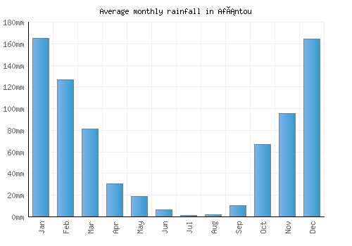 Afántou monthly rainfall chart (mm)