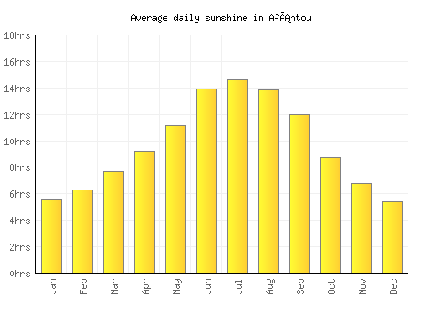 Afántou average daily sunshine chart