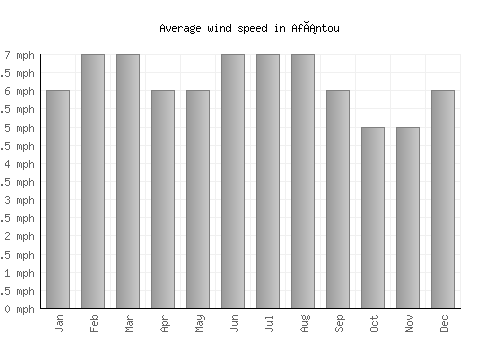 Afántou average winspeed by month (mph)