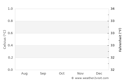 Afenga average temperature in October