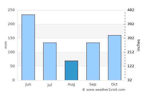 Affery average rain in August
