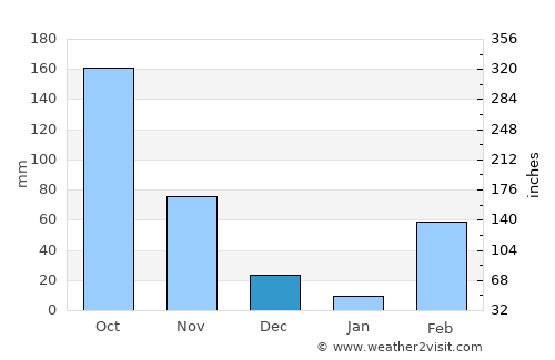 Affery average rain in December
