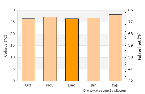 Affery average temperature in December