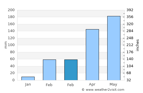 Affery average rain in February