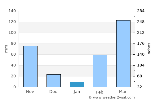 Affery average rain in January