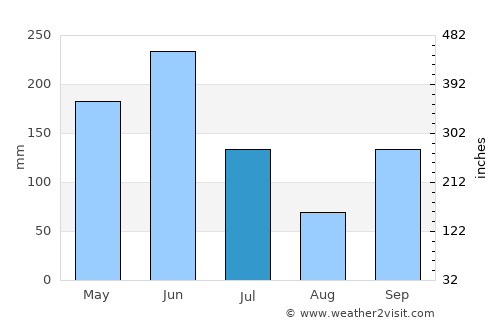 Affery average rain in July