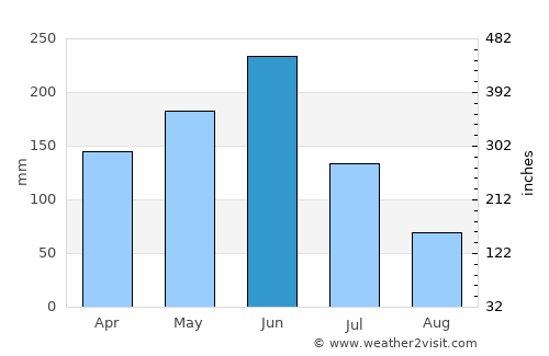 Affery average rain in June