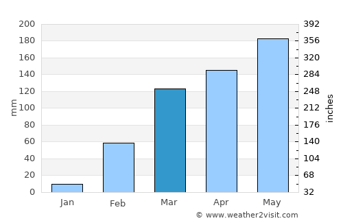 Affery average rain in March