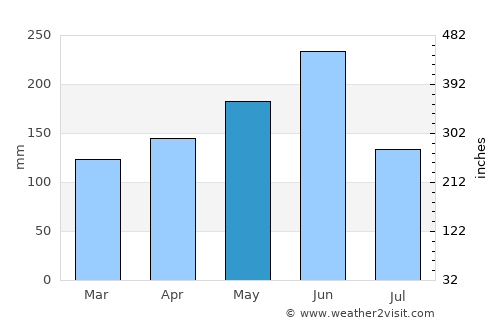 Affery average rain in May