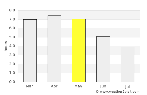 Affery average rain in May