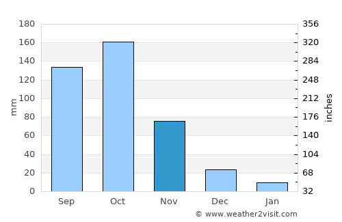 Affery average rain in November