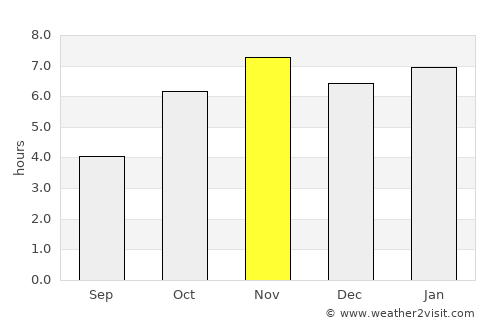 Affery average rain in November