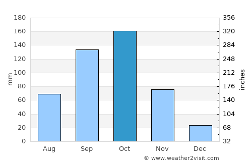 Affery average rain in October