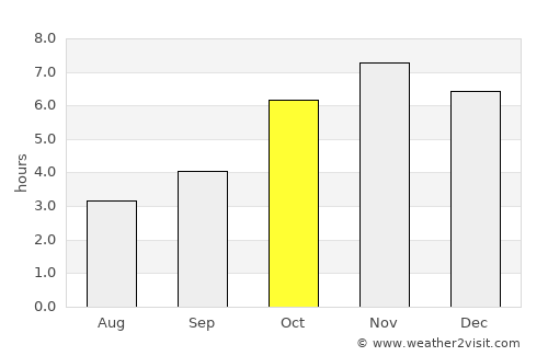 Affery average rain in October