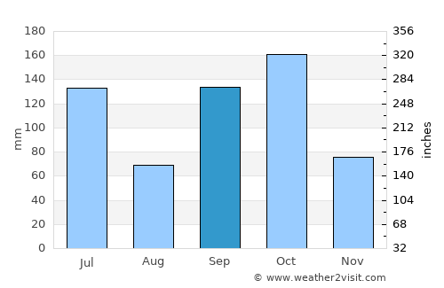 Affery average rain in September