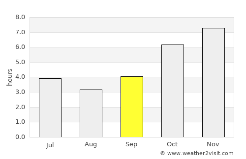 Affery average rain in September