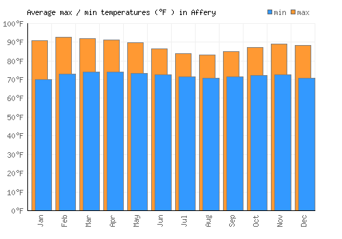 Affery average minimum / maximum temperatures (Fahrenheit)